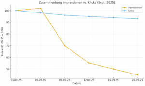 Rätselhafter Rückgang der Impressionen – Liniendiagramm zeigt Entwicklung von Impressionen und Klicks in der Google Search Console im September 2025.