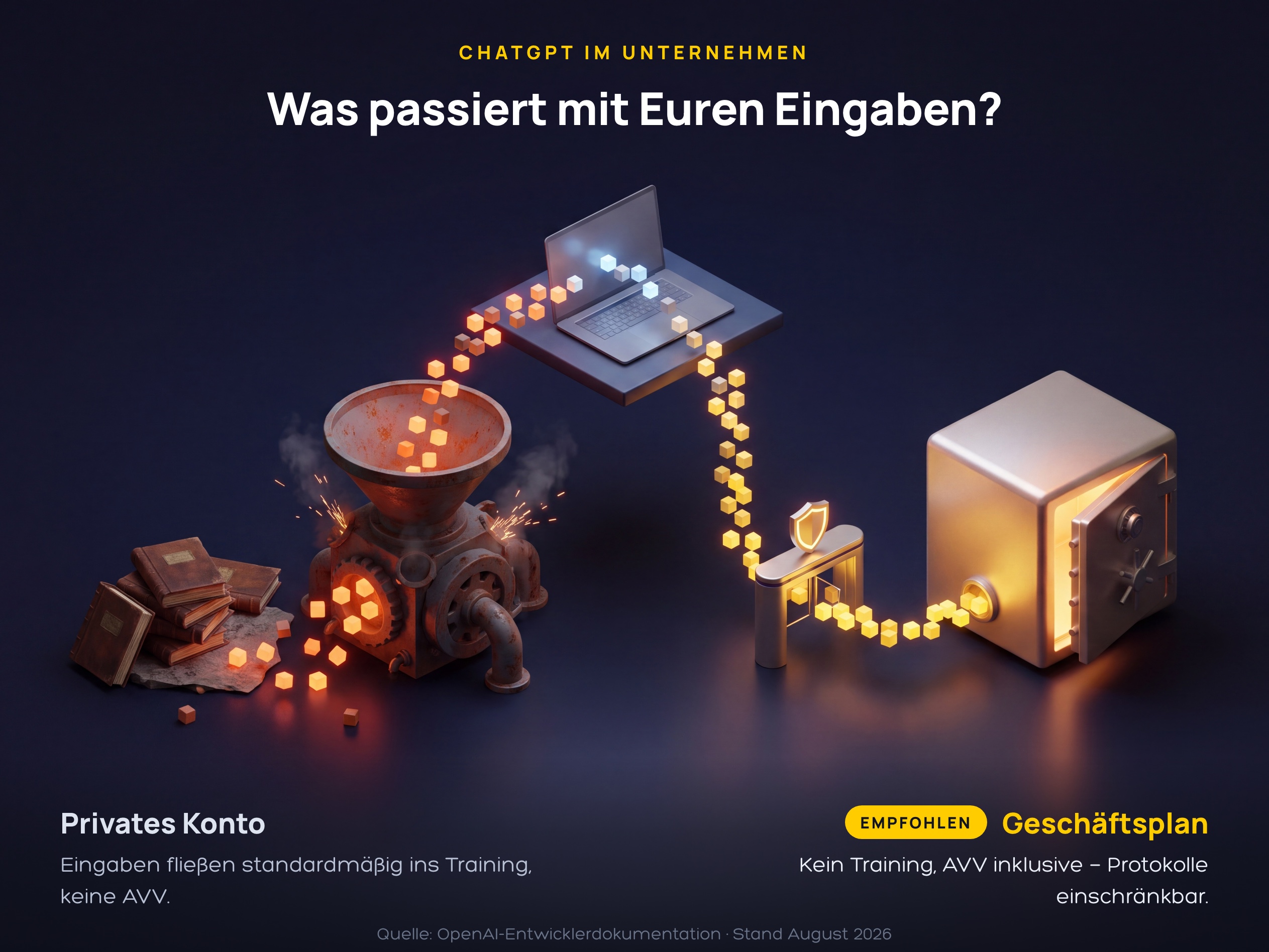 ChatGPT für Unternehmen: Datenfluss-Schaubild – Eingaben landen privat im Trainings-Trichter, im Geschäftsplan im Tresor
