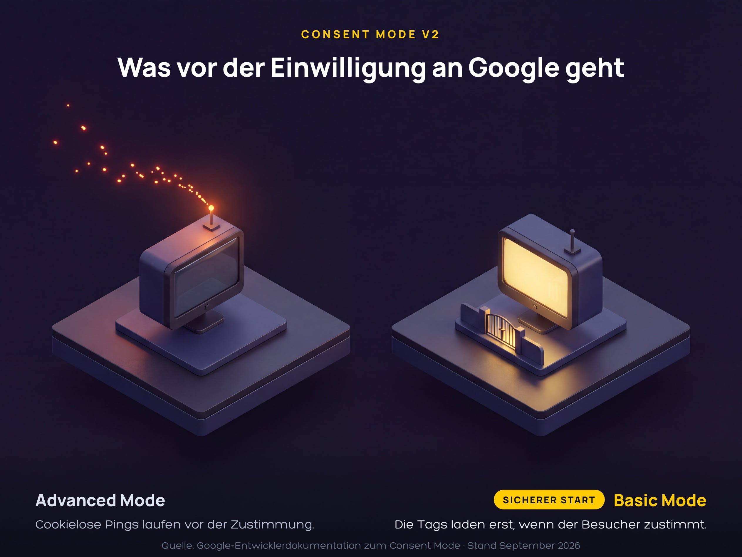 Consent Mode v2 im Vergleich – der Advanced Mode sendet cookielose Pings vor der Zustimmung, der Basic Mode wartet ab.