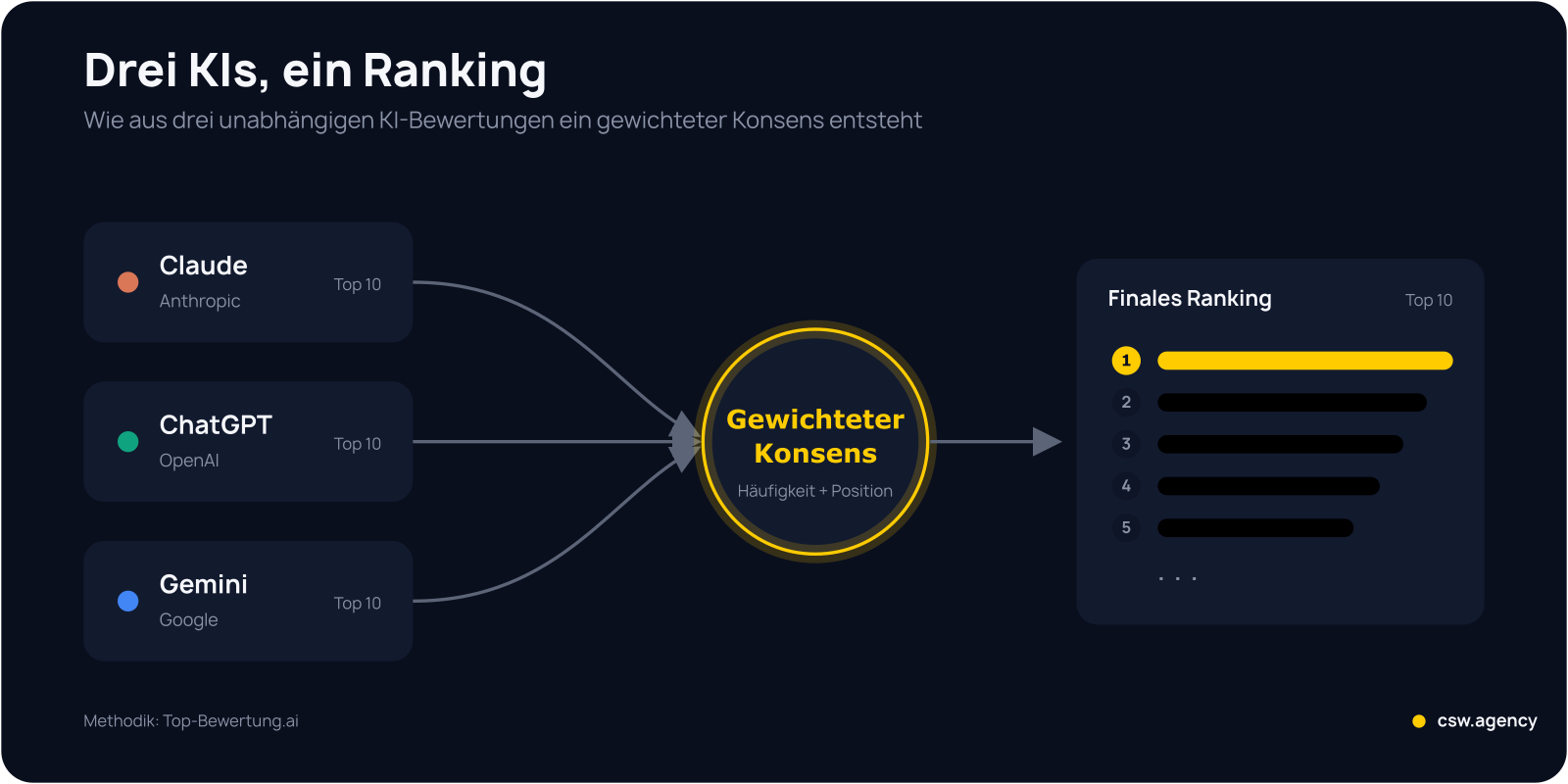 Drei KI-Systeme – Claude, ChatGPT und Gemini – liefern je eine Top-10-Liste, die ein gewichteter Konsens-Algorithmus zu einem finalen Ranking zusammenführt.