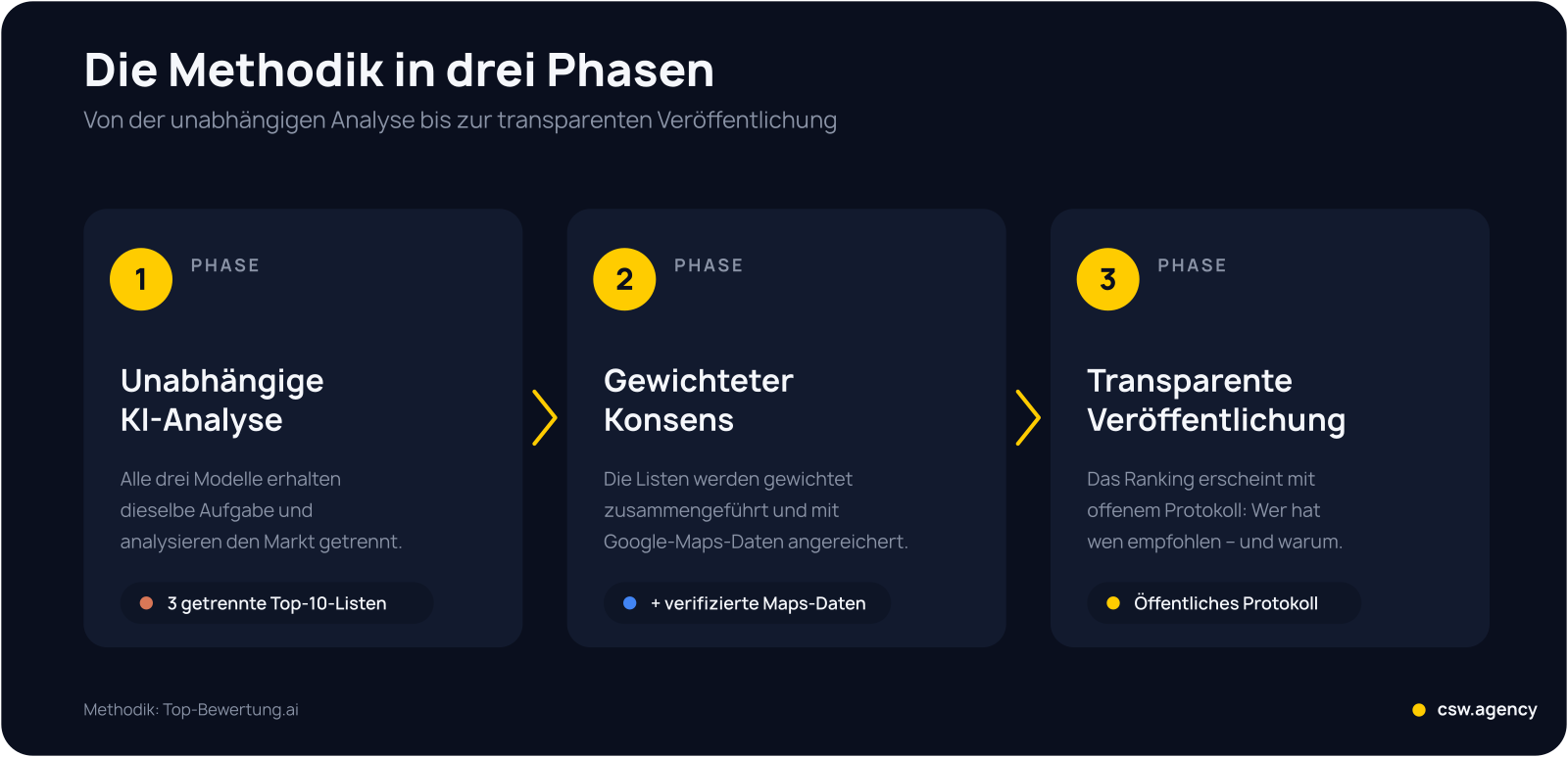 Die Methodik in drei Phasen: unabhängige KI-Analyse, gewichteter Konsens mit Google-Maps-Daten und transparente Veröffentlichung mit öffentlichem Protokoll.