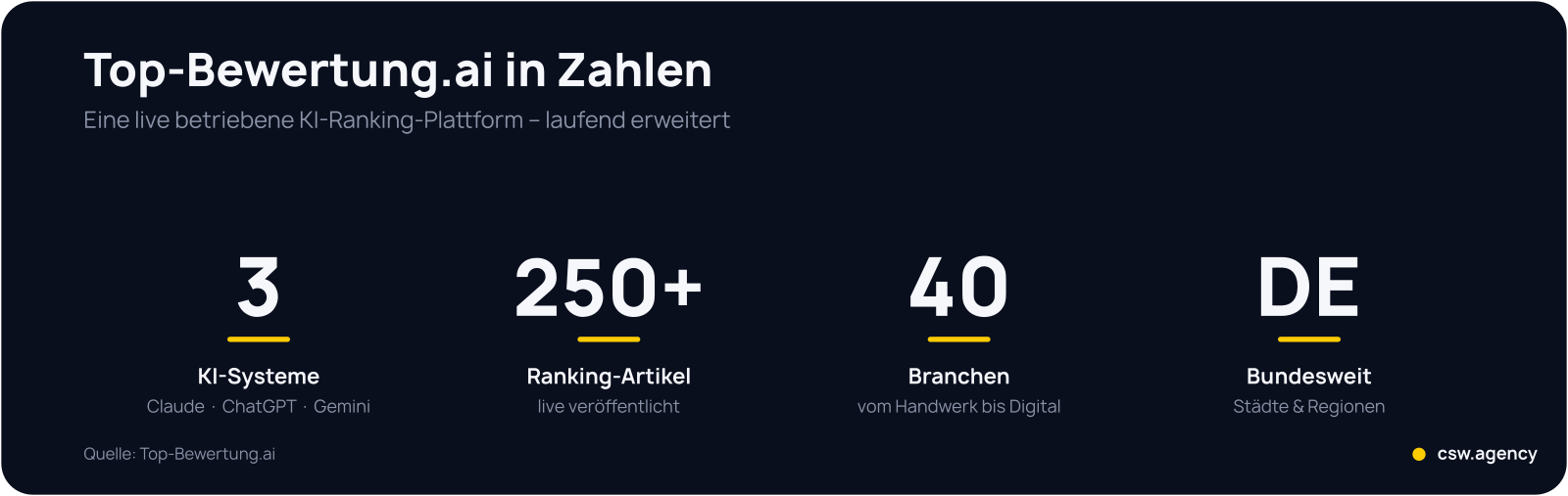 Top-Bewertung.ai in Zahlen: drei KI-Systeme, über 250 Ranking-Artikel, 40 Branchen, bundesweite Abdeckung.