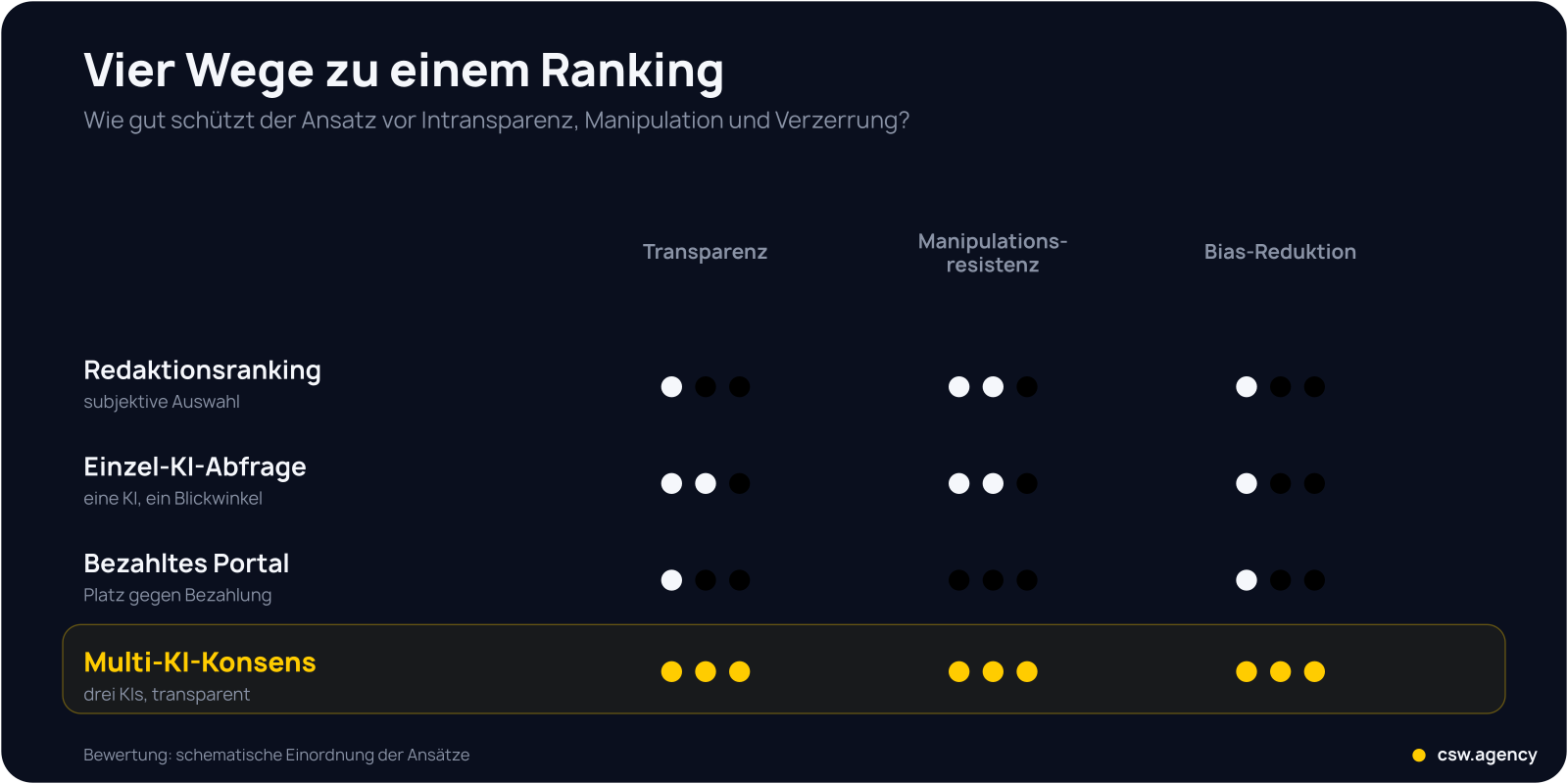 Vergleich von vier Ranking-Ansätzen nach Transparenz, Manipulationsresistenz und Bias-Reduktion: Multi-KI-Konsens schneidet in allen drei Kriterien am besten ab.
