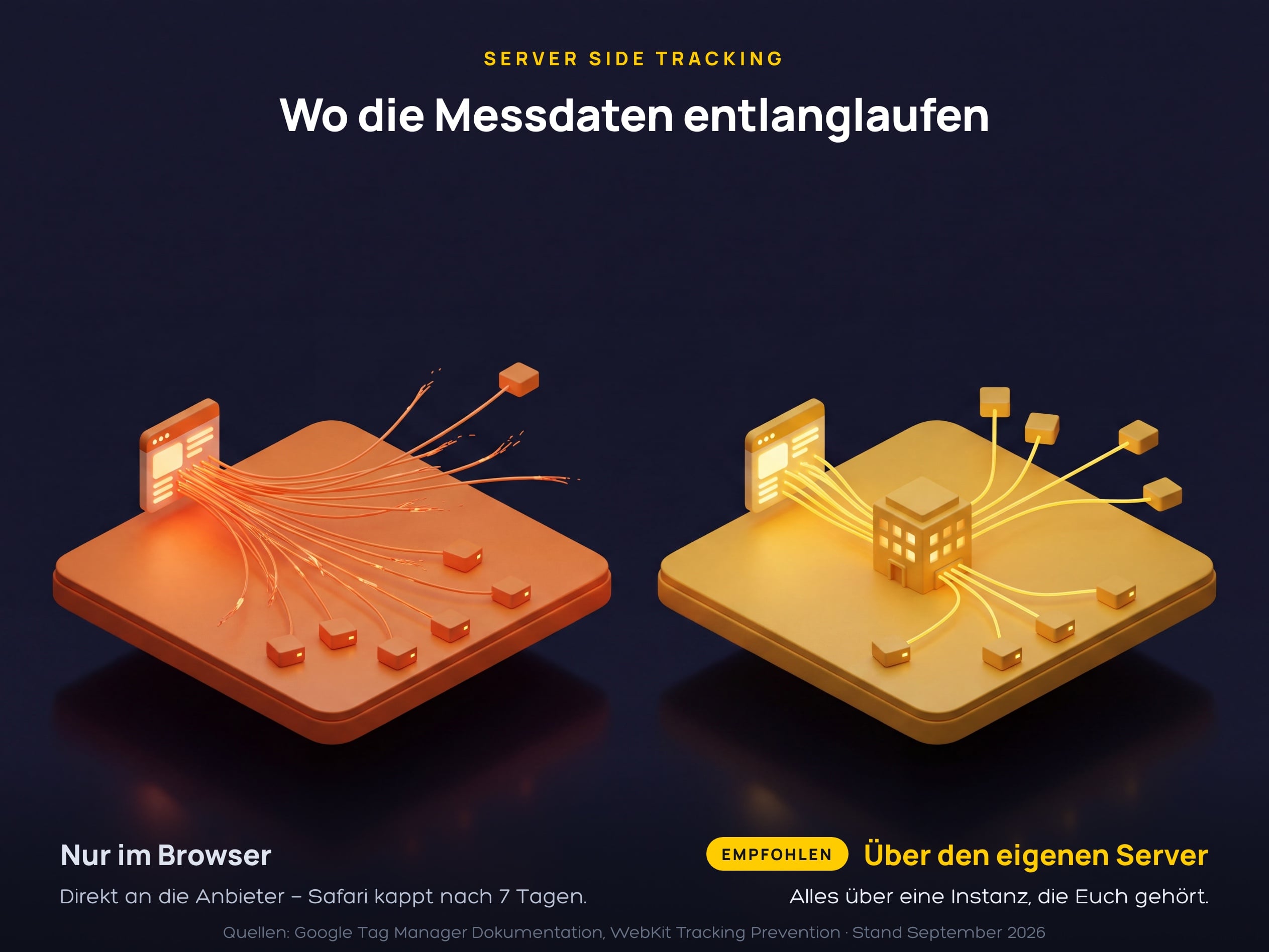 Server Side Tracking im Vergleich – links Messdaten direkt an die Anbieter, rechts gebündelt über den eigenen Server.