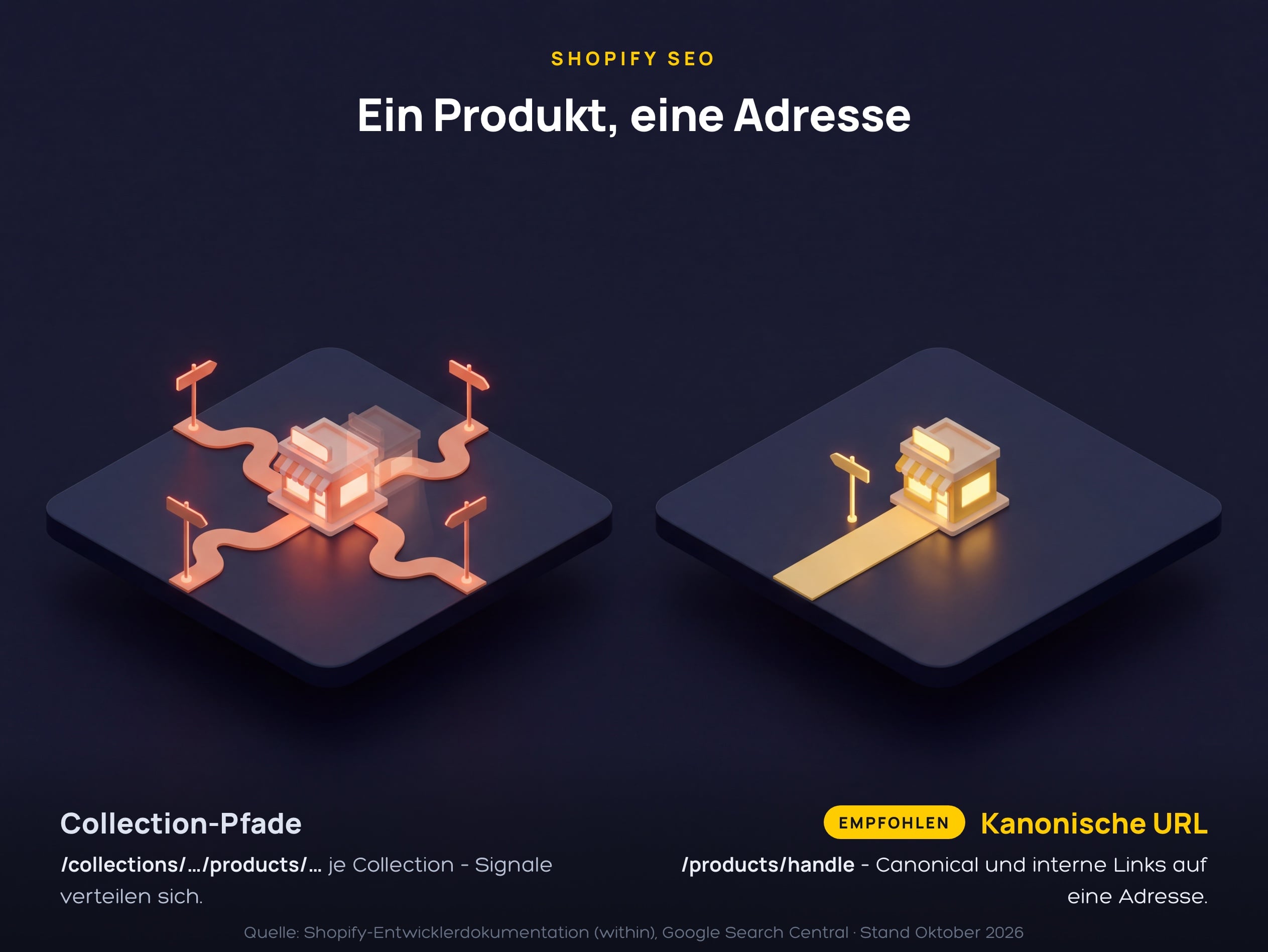 Shopify SEO Schaubild – links führen vier Collection-Pfade zum selben Produkt, rechts ein einziger Weg zur kanonischen URL.
