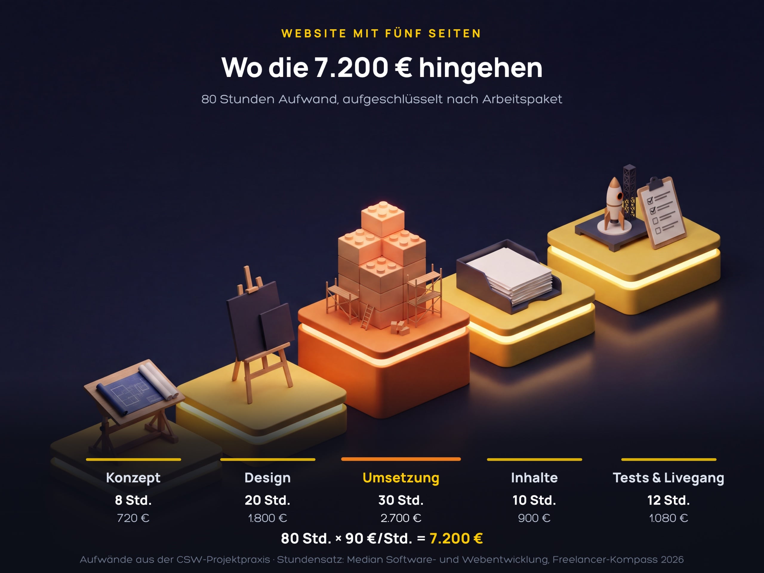 Website-Kosten aufgeschlüsselt: fünf Plattformen für Konzept, Design, Umsetzung, Inhalte und Livegang mit Stunden und Preis