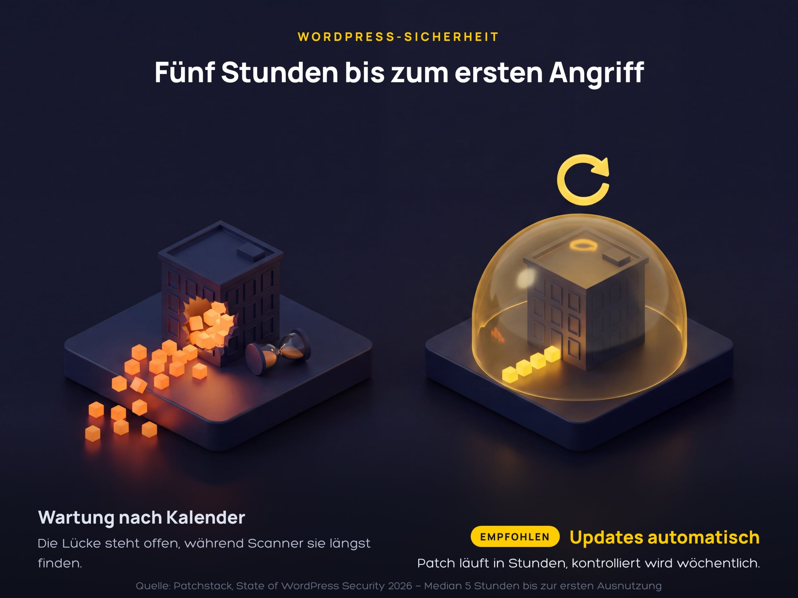 WordPress-Sicherheit im Vergleich – Wartung nach Kalender mit offener Lücke gegen automatische Updates unter Schutzkuppel.